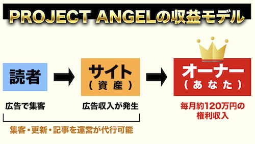 篠原一のプロジェクトエンジェルは副業詐欺?怪しい口コミ・評価を調査!